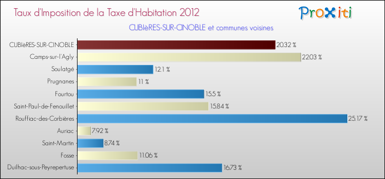 Taux d'imposition de la taxe d'habitation 2012 pour CUBIèRES-SUR-CINOBLE et les communes proches Comparaison des taux d'imposition de la taxe d'habitation 2012 pour CUBIèRES-SUR-CINOBLE et les communes voisines