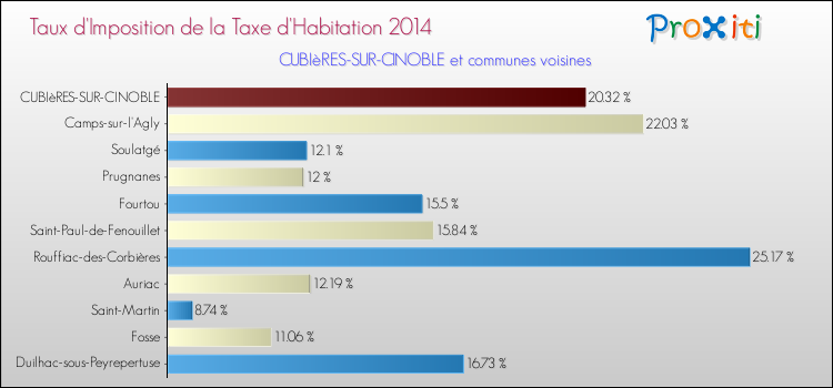 Taux d'imposition de la taxe d'habitation 2014 pour CUBIèRES-SUR-CINOBLE et les communes proches Comparaison des taux d'imposition de la taxe d'habitation 2014 pour CUBIèRES-SUR-CINOBLE et les communes voisines