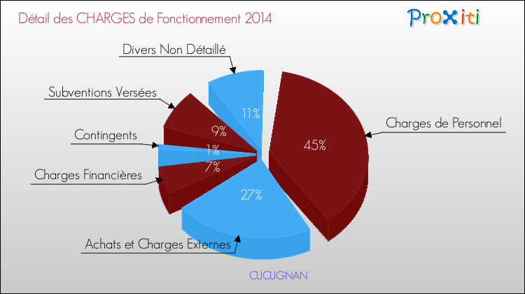 Décomposition des Charges de Fonctionnement 2014 de la commune de CUCUGNAN Charges de Fonctionnement 2014 pour la commune de CUCUGNAN