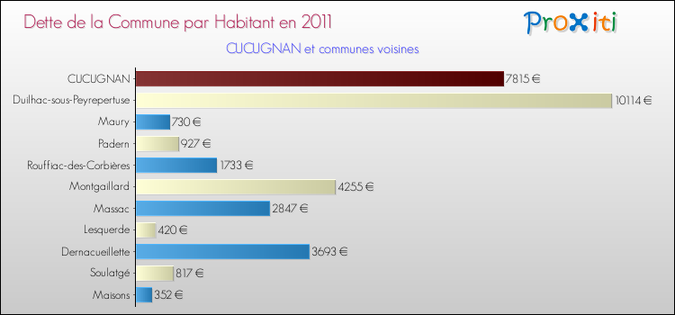 Dette par habitant de la commune en 2011 pour CUCUGNAN et les communes proches Comparaison de la dette par habitant de la commune en 2011 pour CUCUGNAN et les communes voisines