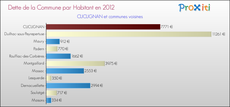 Dette par habitant de la commune en 2012 pour CUCUGNAN et les communes proches Comparaison de la dette par habitant de la commune en 2012 pour CUCUGNAN et les communes voisines