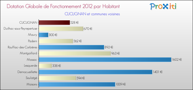 Montant des dotations globales de fonctionnement DGF par Habitant pour CUCUGNAN et les communes proches Comparaison des des dotations globales de fonctionnement DGF par habitant pour CUCUGNAN et les communes voisines