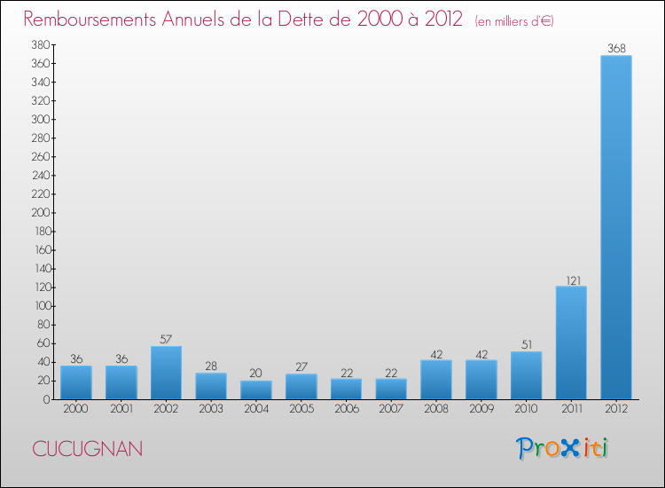 Evolution de l'annuité de la dette pour la commune de CUCUGNAN de 2000 à 2012 Annuités de la dette pour CUCUGNAN de 2000 à 2012