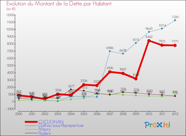 Evolution de la dette par habitant pour la commune de CUCUGNAN et les communes proches de 2000 à 2012 Comparaison de la dette par habitant pour CUCUGNAN et les communes voisines de 2000 à 2012