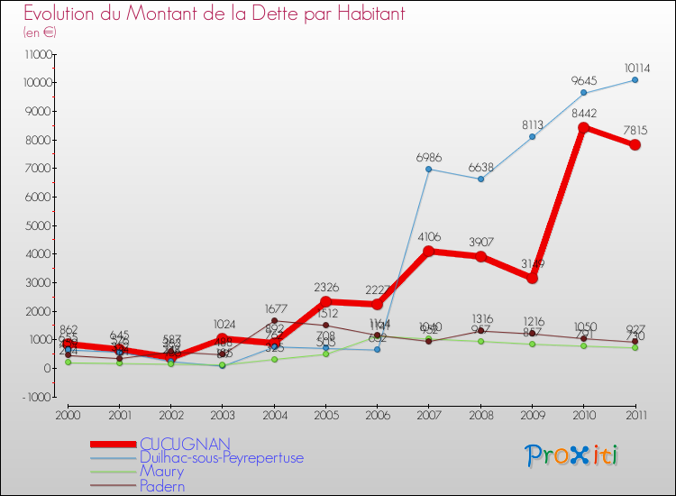 Evolution de la dette par habitant pour la commune de CUCUGNAN et les communes proches Comparaison de la dette par habitant pour CUCUGNAN et les communes voisines