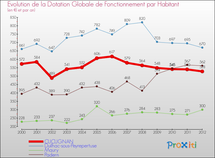 Evolution et montant de la dotation globale de fonctionnement par Habitant pour CUCUGNAN et les communes proches Comparaison des dotations globales de fonctionnement par habitant pour CUCUGNAN et les communes voisines