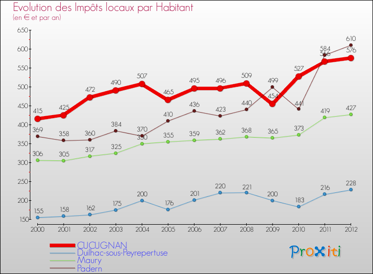 Evolution et montant des impôts locaux par Habitant pour CUCUGNAN et les communes proches Comparaison des impôts locaux par habitant pour CUCUGNAN et les communes voisines