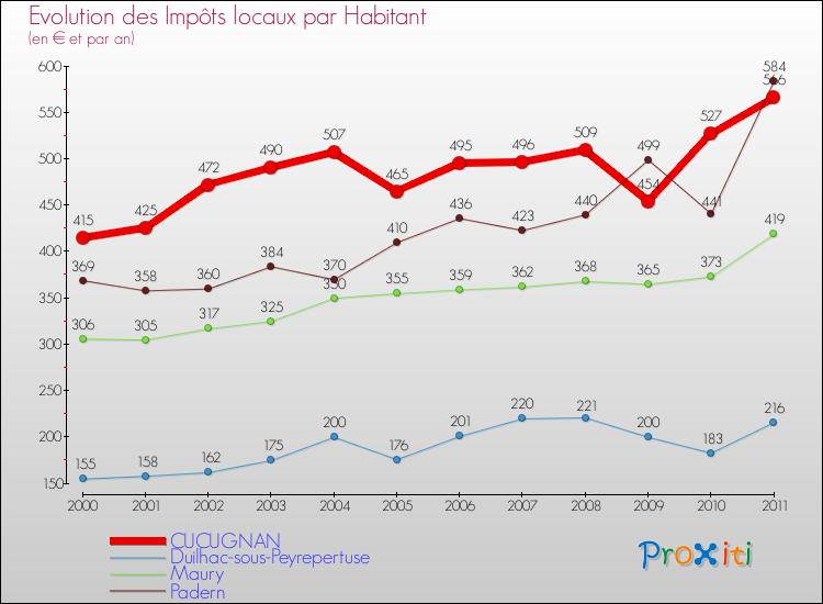 Evolution et montant des impôts locaux par Habitant pour CUCUGNAN et les communes proches Comparaison des impôts locaux par habitant pour CUCUGNAN et les communes voisines
