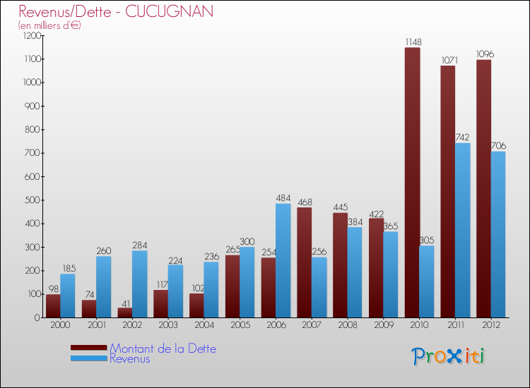 Evolution comparée de la dette et des revenus pour la commune de CUCUGNAN de 2000 à 2012 Comparaison de la dette et des revenus pour CUCUGNAN de 2000 à 2012