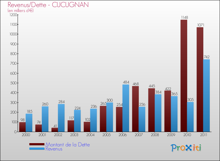 Evolution comparée de la dette et des revenus pour la commune de CUCUGNAN de 2000 à 2011 Comparaison de la dette et des revenus pour CUCUGNAN de 2000 à 2011