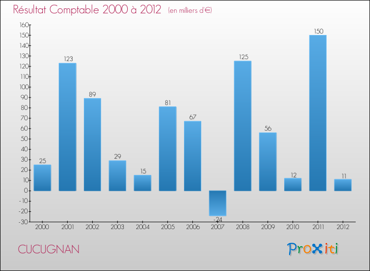 Evolution du résultat comptable pour la commune de CUCUGNAN de 2000 à 2012 Evolution du résultat comptable pour CUCUGNAN de 2000 à 2012