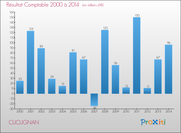 Evolution du résultat comptable pour la commune de CUCUGNAN de 2000 à 2014 Evolution du résultat comptable pour CUCUGNAN de 2000 à 2014