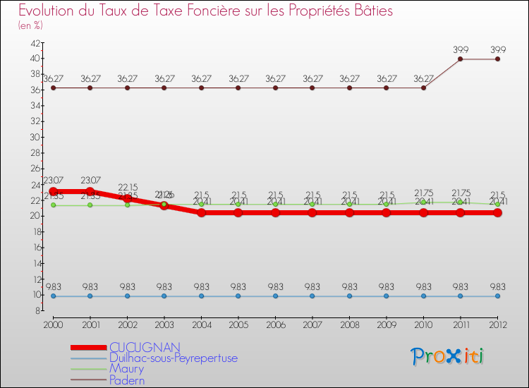 Evolution du taux de la taxe foncière sur le bati pour CUCUGNAN et les communes proches de 2000 à 2012 Comparaison des taux de taxe foncière sur le bati pour CUCUGNAN et les communes voisines de 2000 à 2012