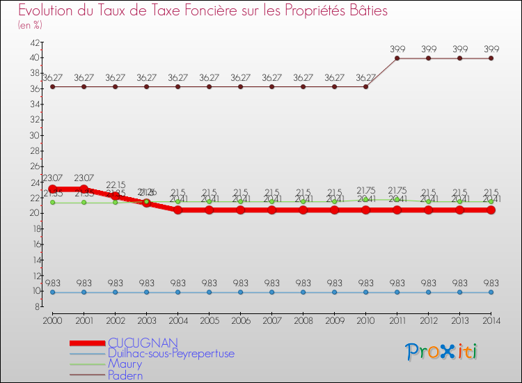 Evolution du taux de la taxe foncière sur le bati pour CUCUGNAN et les communes proches de 2000 à 2014 Comparaison des taux de taxe foncière sur le bati pour CUCUGNAN et les communes voisines de 2000 à 2014