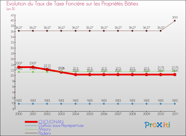 Evolution du taux de la taxe foncière sur le bati pour CUCUGNAN et les communes proches Comparaison des taux de taxe foncière sur le bati pour CUCUGNAN et les communes voisines