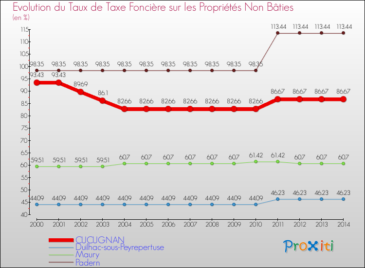 Evolution du taux de la taxe foncière sur les immeubles et terrains non batis pour CUCUGNAN et les communes proches de 2000 à 2014 Comparaison des taux de la taxe foncière sur les immeubles et terrains non batis pour CUCUGNAN et les communes voisines de 2000 à 2014
