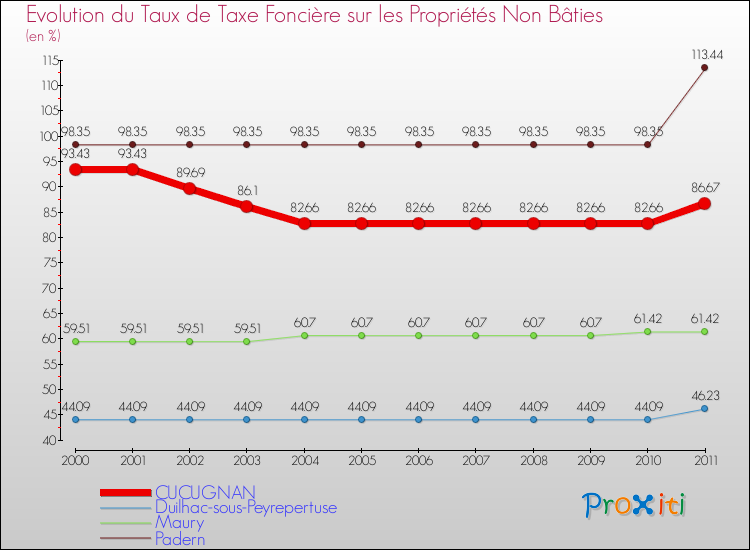 Evolution du taux de la taxe foncière sur les immeubles et terrains non batis pour CUCUGNAN et les communes proches Comparaison des taux de la taxe foncière sur les immeubles et terrains non batis pour CUCUGNAN et les communes voisines