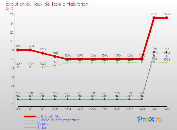 Evolution du taux de la taxe d'habitation pour CUCUGNAN et les communes proches Comparaison des taux de la taxe d'habitation pour CUCUGNAN et les communes voisines
