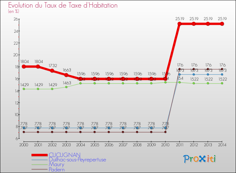 Evolution du taux de la taxe d'habitation pour CUCUGNAN et les communes proches de 2000 à 2014 Comparaison des taux de la taxe d'habitation pour CUCUGNAN et les communes voisines de 2000 à 2014
