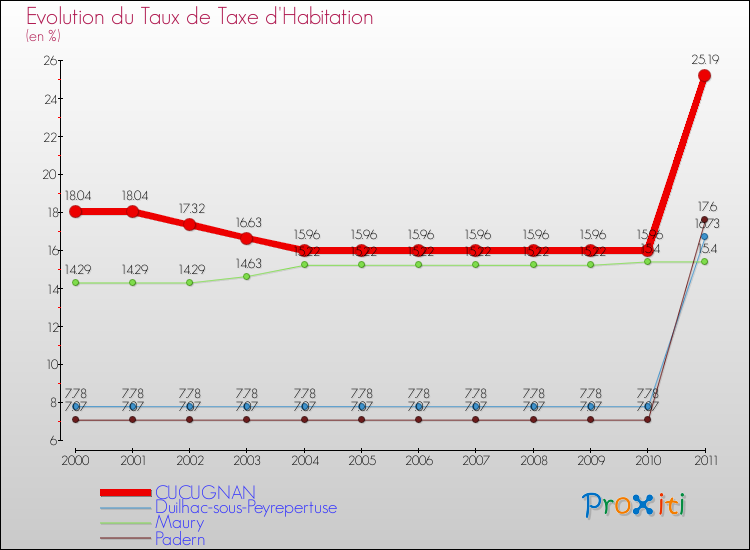Evolution du taux de la taxe d'habitation pour CUCUGNAN et les communes proches Comparaison des taux de la taxe d'habitation pour CUCUGNAN et les communes voisines