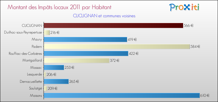 Montant des impôts locaux par Habitant pour CUCUGNAN et les communes proches Comparaison des impôts locaux par habitant pour CUCUGNAN et les communes voisines