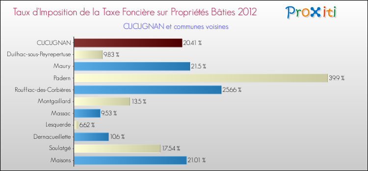 Taux d'imposition de la taxe foncière sur le bati 2012 pour CUCUGNAN et les communes proches Comparaison des taux d'imposition de la taxe foncière sur le bati 2012 pour CUCUGNAN et les communes voisines