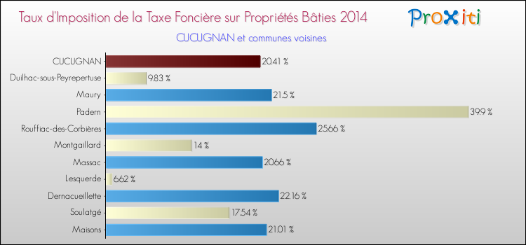 Taux d'imposition de la taxe foncière sur le bati 2014 pour CUCUGNAN et les communes proches Comparaison des taux d'imposition de la taxe foncière sur le bati 2014 pour CUCUGNAN et les communes voisines