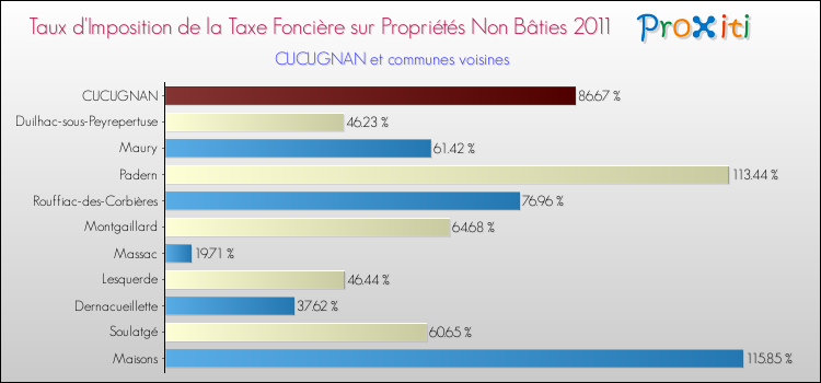 Taux d'imposition de la taxe foncière sur les immeubles et terrains non batis 2011 pour CUCUGNAN et les communes proches Comparaison des taux d'imposition de la taxe foncière sur les immeubles et terrains non batis 2011 pour CUCUGNAN et les communes voisines