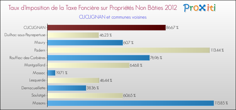 Taux d'imposition de la taxe foncière sur les immeubles et terrains non batis 2012 pour CUCUGNAN et les communes proches Comparaison des taux d'imposition de la taxe foncière sur les immeubles et terrains non batis 2012 pour CUCUGNAN et les communes voisines