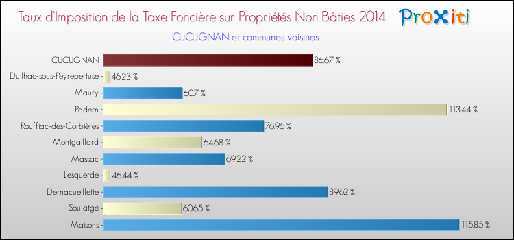 Taux d'imposition de la taxe foncière sur les immeubles et terrains non batis 2014 pour CUCUGNAN et les communes proches Comparaison des taux d'imposition de la taxe foncière sur les immeubles et terrains non batis 2014 pour CUCUGNAN et les communes voisines