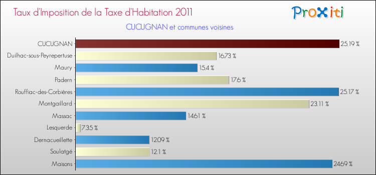 Taux d'imposition de la taxe d'habitation 2011 pour CUCUGNAN et les communes proches Comparaison des taux d'imposition de la taxe d'habitation 2011 pour CUCUGNAN et les communes voisines