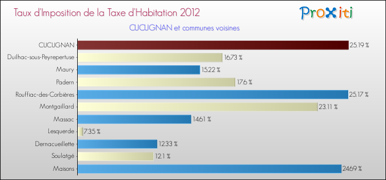 Taux d'imposition de la taxe d'habitation 2012 pour CUCUGNAN et les communes proches Comparaison des taux d'imposition de la taxe d'habitation 2012 pour CUCUGNAN et les communes voisines