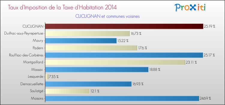Taux d'imposition de la taxe d'habitation 2014 pour CUCUGNAN et les communes proches Comparaison des taux d'imposition de la taxe d'habitation 2014 pour CUCUGNAN et les communes voisines