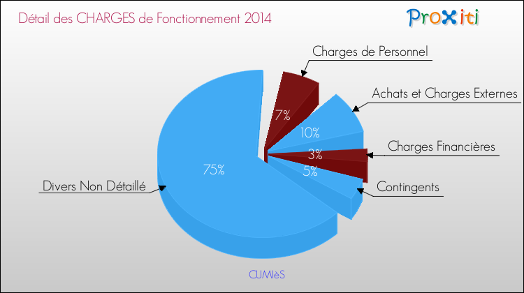 Décomposition des Charges de Fonctionnement 2014 de la commune de CUMIèS Charges de Fonctionnement 2014 pour la commune de CUMIèS
