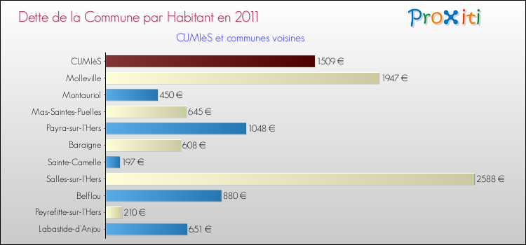 Dette par habitant de la commune en 2011 pour CUMIèS et les communes proches Comparaison de la dette par habitant de la commune en 2011 pour CUMIèS et les communes voisines