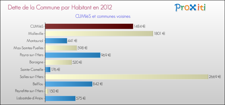 Dette par habitant de la commune en 2012 pour CUMIèS et les communes proches Comparaison de la dette par habitant de la commune en 2012 pour CUMIèS et les communes voisines