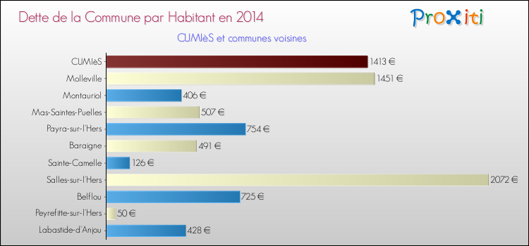 Dette par habitant de la commune en 2014 pour CUMIèS et les communes proches Comparaison de la dette par habitant de la commune en 2014 pour CUMIèS et les communes voisines
