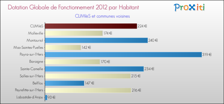 Montant des dotations globales de fonctionnement DGF par Habitant pour CUMIèS et les communes proches Comparaison des des dotations globales de fonctionnement DGF par habitant pour CUMIèS et les communes voisines