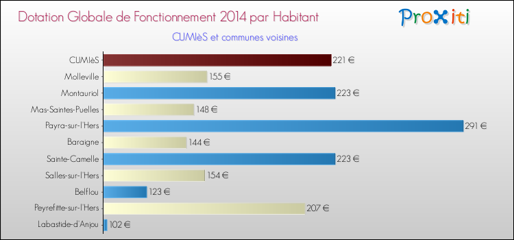 Montant des dotations globales de fonctionnement DGF par Habitant pour CUMIèS et les communes proches en 2014. Comparaison des des dotations globales de fonctionnement DGF par habitant pour CUMIèS et les communes voisines en 2014.