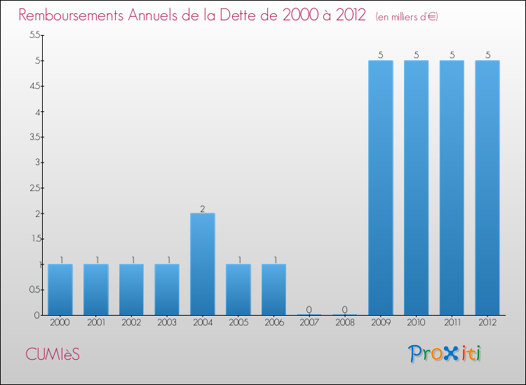Evolution de l'annuité de la dette pour la commune de CUMIèS de 2000 à 2012 Annuités de la dette pour CUMIèS de 2000 à 2012