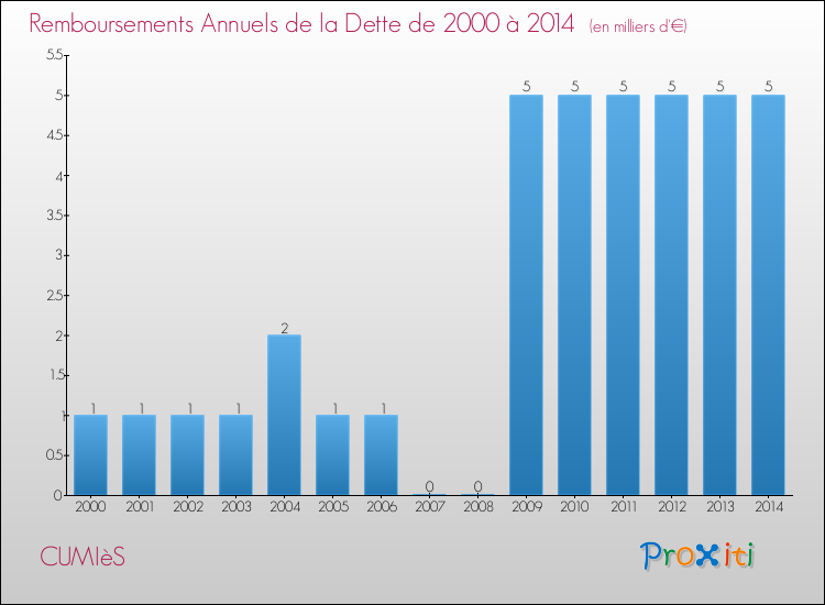 Evolution de l'annuité de la dette pour la commune de CUMIèS de 2000 à 2014 Annuités de la dette pour CUMIèS de 2000 à 2014