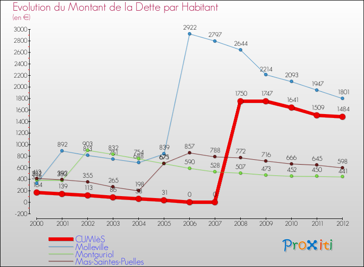 Evolution de la dette par habitant pour la commune de CUMIèS et les communes proches de 2000 à 2012 Comparaison de la dette par habitant pour CUMIèS et les communes voisines de 2000 à 2012