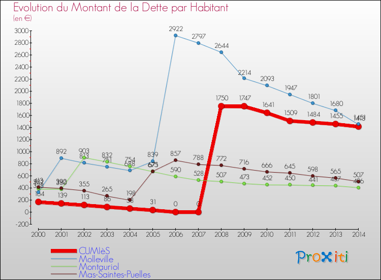 Evolution de la dette par habitant pour la commune de CUMIèS et les communes proches de 2000 à 2014 Comparaison de la dette par habitant pour CUMIèS et les communes voisines de 2000 à 2014