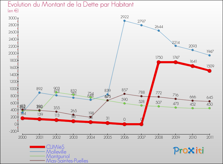Evolution de la dette par habitant pour la commune de CUMIèS et les communes proches Comparaison de la dette par habitant pour CUMIèS et les communes voisines