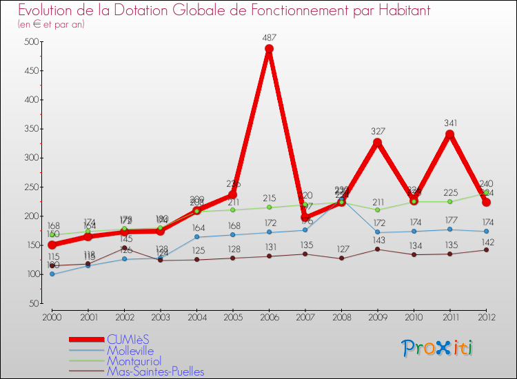 Evolution et montant de la dotation globale de fonctionnement par Habitant pour CUMIèS et les communes proches Comparaison des dotations globales de fonctionnement par habitant pour CUMIèS et les communes voisines