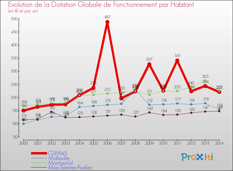 Evolution et montant de la dotation globale de fonctionnement par Habitant pour CUMIèS et les communes proches de 2000 à 2014. Comparaison des dotations globales de fonctionnement par habitant pour CUMIèS et les communes voisines de 2000 à 2014.