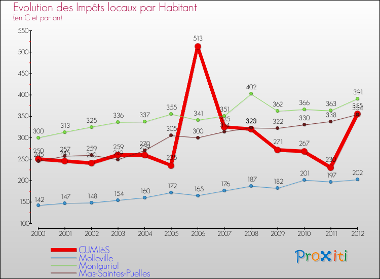 Evolution et montant des impôts locaux par Habitant pour CUMIèS et les communes proches Comparaison des impôts locaux par habitant pour CUMIèS et les communes voisines