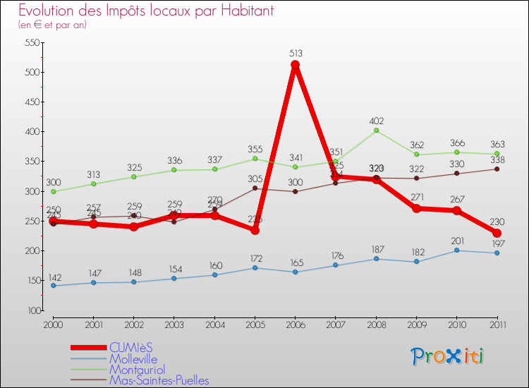 Evolution et montant des impôts locaux par Habitant pour CUMIèS et les communes proches Comparaison des impôts locaux par habitant pour CUMIèS et les communes voisines
