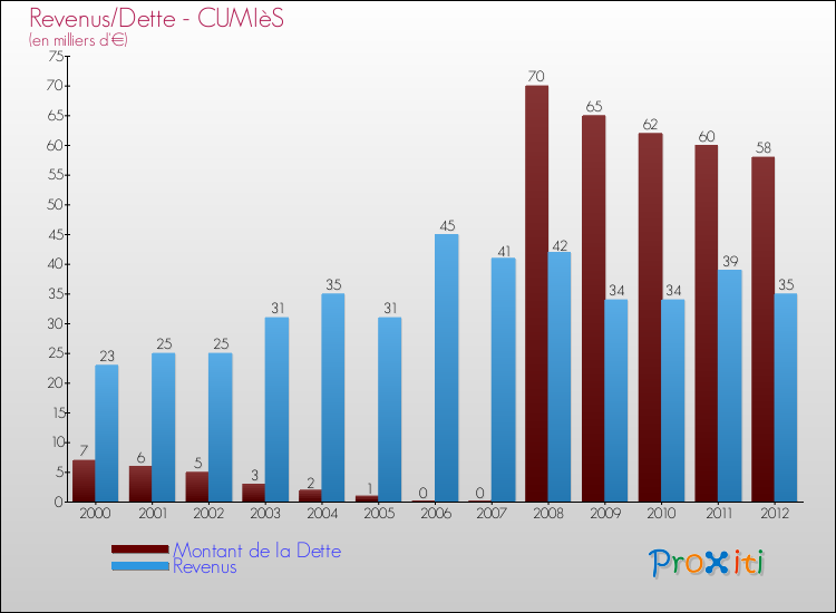 Evolution comparée de la dette et des revenus pour la commune de CUMIèS de 2000 à 2012 Comparaison de la dette et des revenus pour CUMIèS de 2000 à 2012