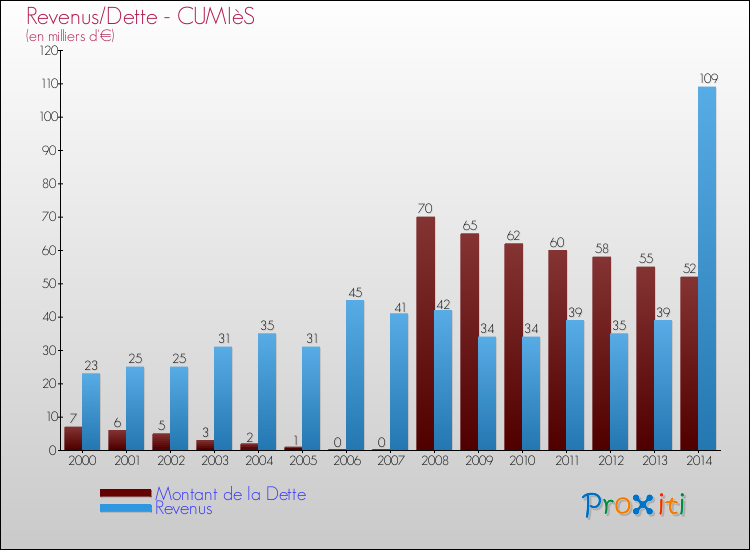 Evolution comparée de la dette et des revenus pour la commune de CUMIèS de 2000 à 2014 Comparaison de la dette et des revenus pour CUMIèS de 2000 à 2014
